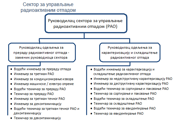 Управљање РАО