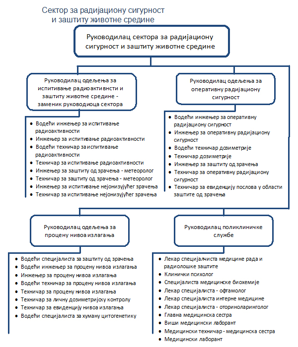 Радијациона безбедност и заштита животне средине